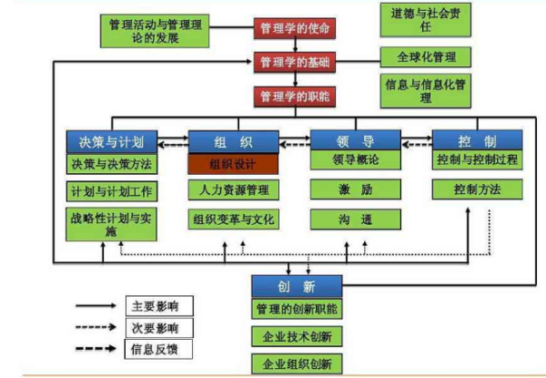 管理来自学的维度是什么意思