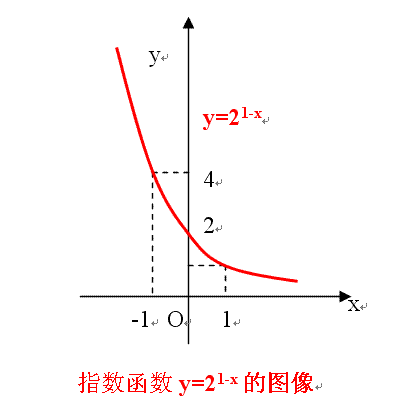 急急范！！已知函数y=log色发重都2x的反函数是y=f-1(x)色金企卷,则函数y= f-1(1-x)的图象是