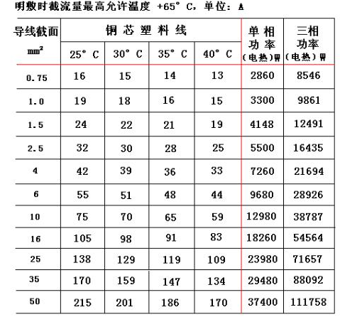 电线的规格几和电线平方的对照表谁有?