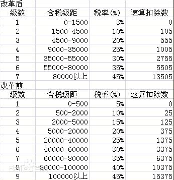 工资中的个人所得税是怎么计算的