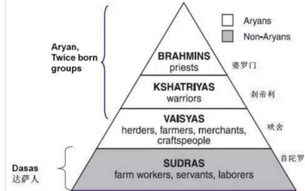古印度四大等级