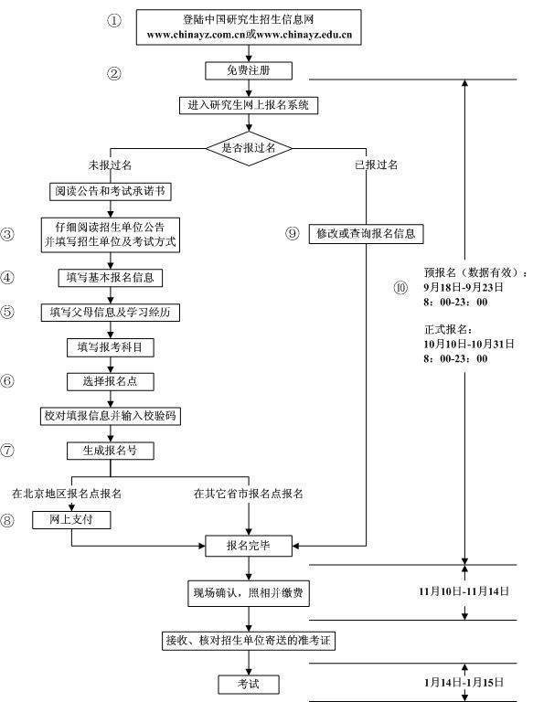 考研究生的流程