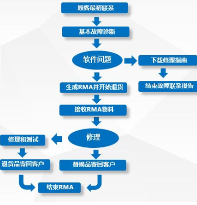 RMA来自是全称是什么？主要360问答负责什么工作？