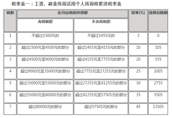 工资中的个人所得税是怎么计算的