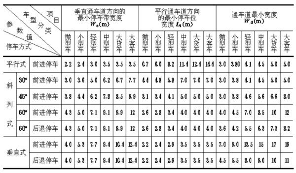 标准停车位的长和宽是多少?谢啦!