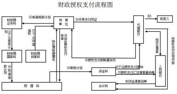 财政部九门直接支付的会计分录怎么做