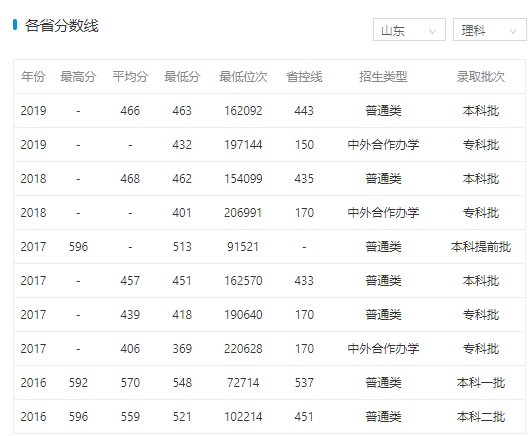 鲁东大学分数线是多少?