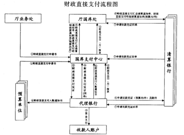 财政直接支付双初袁谓会计分录处理