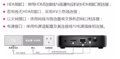 中国移动电视机顶盒怎么用法