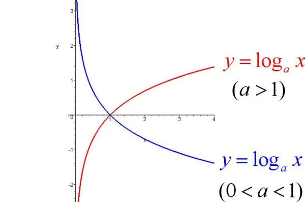 对数函数的定义域是什么？