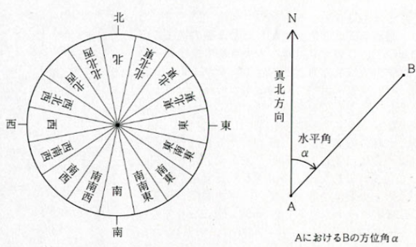 方位角的概念