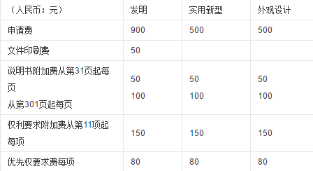 申请专利需要多少钱