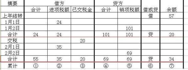 关于进座然普热模苏口项税和销项税的分录