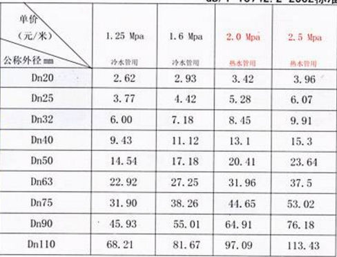 pe给水管规格表