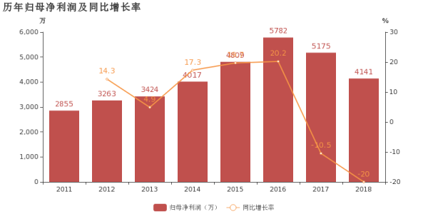 成本费用率的计算公式