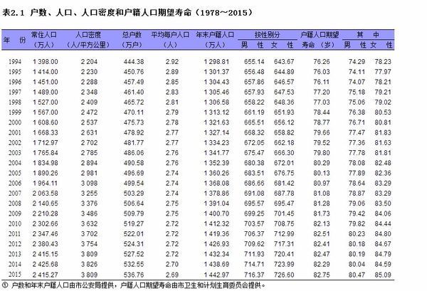 北上广深面积和人口分别是多少？