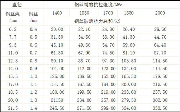 请问钢丝绳的型号规来自格，有哪些 啊？