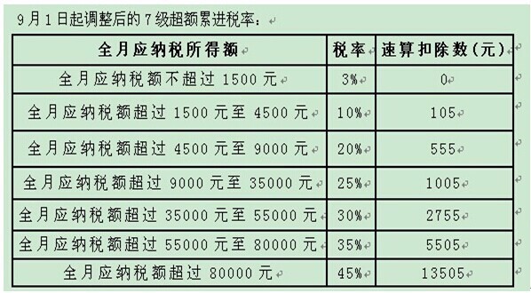 15000元的工资扣个人所得税扣五险一金总共多少