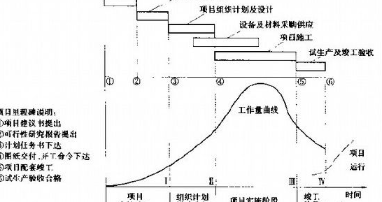 如何填分项工程生来自产率和施工周期表