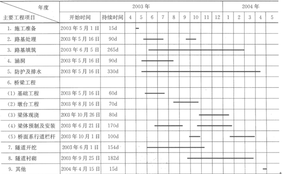 如何填分项工程生来自产率和施工周期表