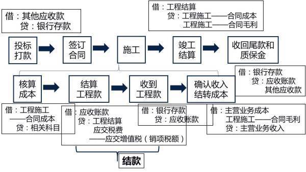 建筑业会计账务处理应怎么做？