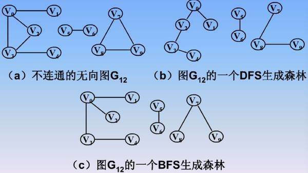 一个有n个顶点的无向连通图，最少有几条边