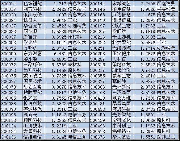 创业板50指数有哪些股票