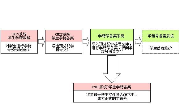 中国学籍号是否全国统一g字开头加身份证号码