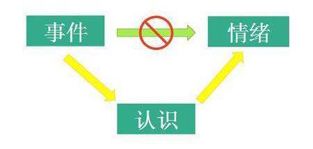 简述艾利斯的情绪脸依句百就abc理论举例