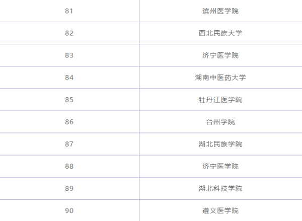 临床医温异学专业大学排名