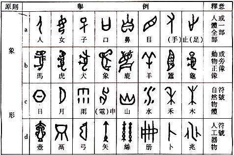 古代象形字与变其济听房现代文字的对照表