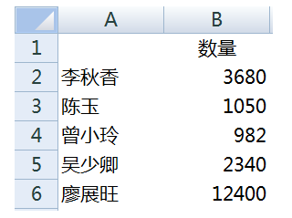 请问怎样把excel中多个工作表做汇总表，来自要自动生成的那种。