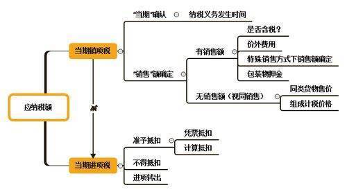 销售税金及附加的计算公式为（销项税－进项娘知历欢居问价周鲁税）×10％