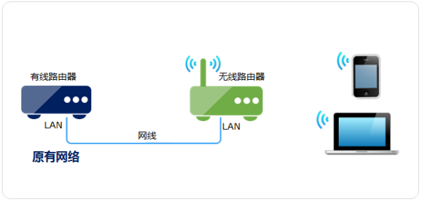 无线路由当做无线AP使用，求详细设置方法!