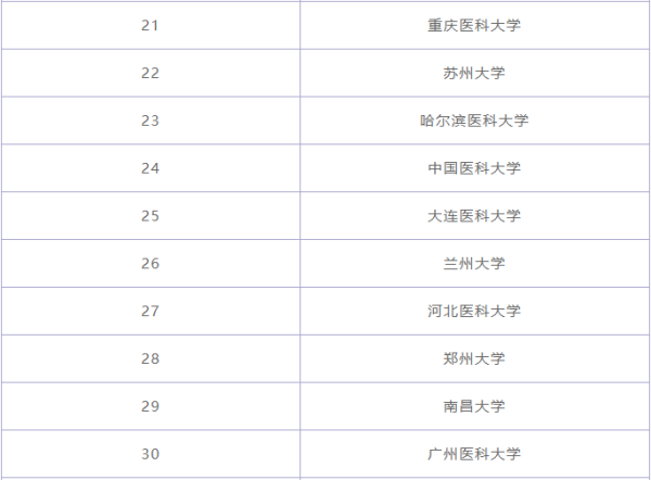 临床医温异学专业大学排名