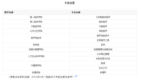 广西医科大学专业排名，有哪些专业来自，什么专业最好