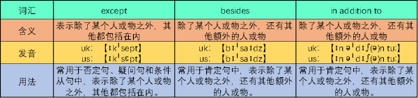 except，besides和着in additi来自on to的区别360问答