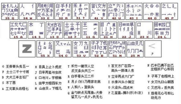 五笔输入法字根表来自口诀更好记方法