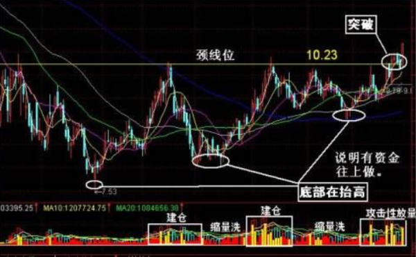 股市中杆口千的颈线位是什么位置，应该怎么画，整理高点，也算颈线位吗？