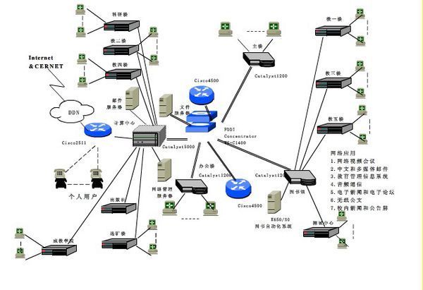 校园网络的来自拓扑结构图