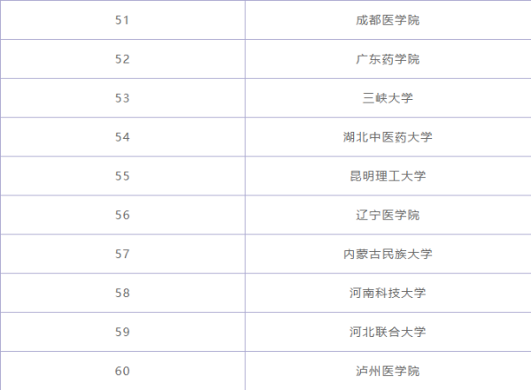 临床医温异学专业大学排名