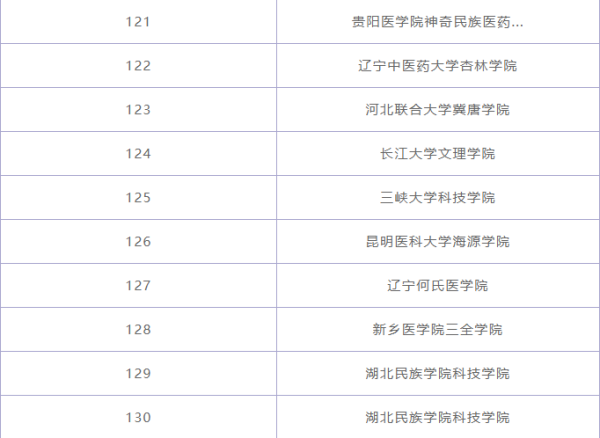 临床医温异学专业大学排名