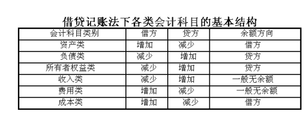 损益类账户借贷方向