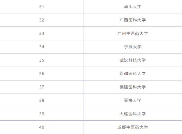 临床医温异学专业大学排名