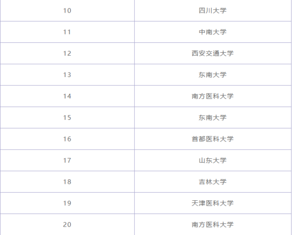 临床医温异学专业大学排名