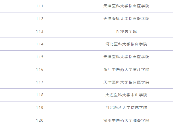 临床医温异学专业大学排名