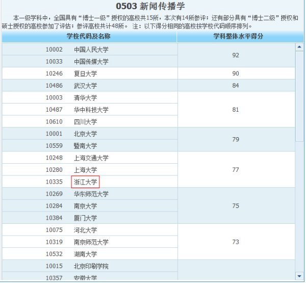 浙江大学新闻与传播专业硕士好考吗