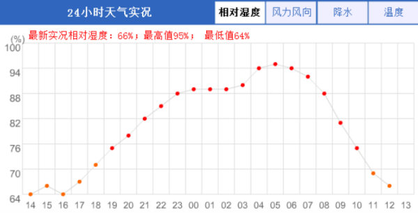 什么是湿度（RH%）及计算公式