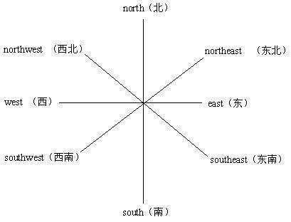 东南西北的4个代替英文字母祖计能理早误小是什么？