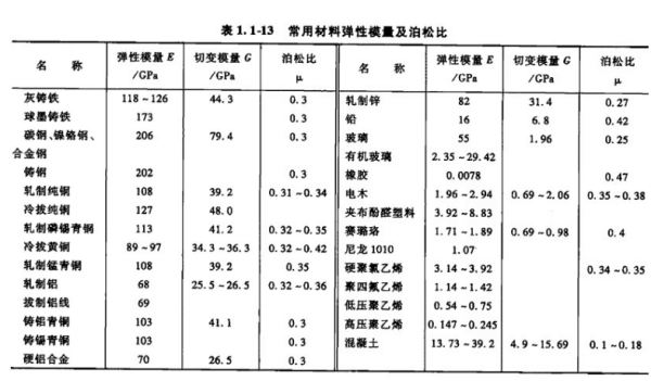 材料力学里的应变单位是什么来自,弹性模量单位是什么